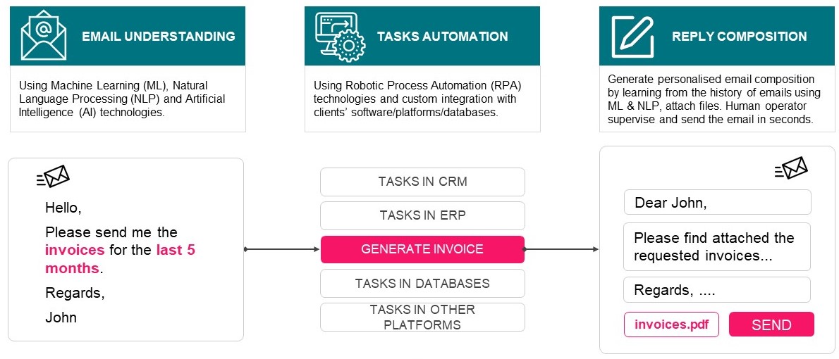 the history of automation ai