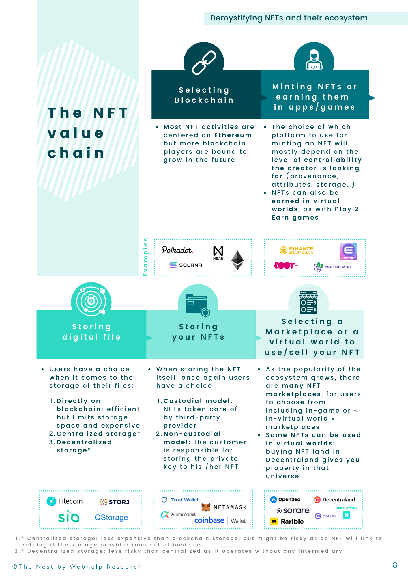 NFT value Chain The Nest by Webhelp
